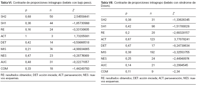 desarrollo y aprendizaje, tabla 6 y 7