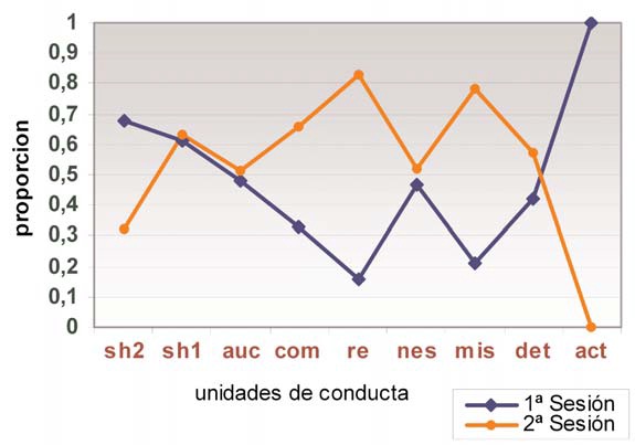 desarrollo y aprendizaje, figura 5, bebés de bajo peso