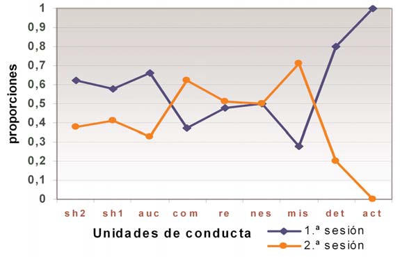 desarrollo y aprendizaje, figura 4, bebés hipotiroideos