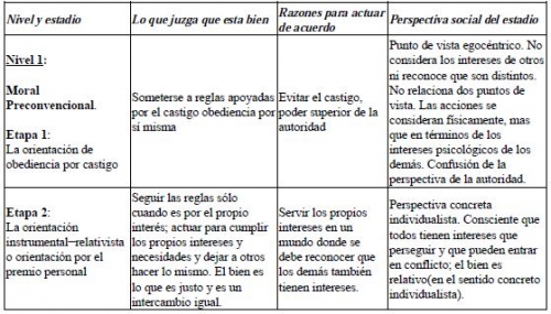 ETAPAS DEL DESARROLLO MORAL SEGÚN KOHLBERG: CUADRO RESUMEN-1