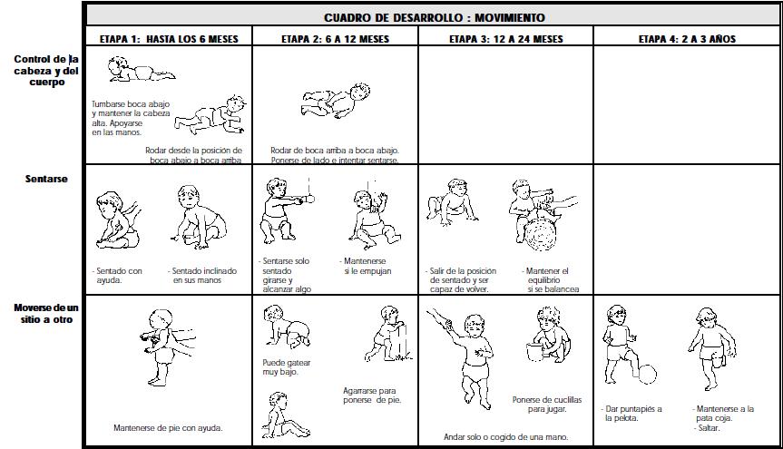 Fomento del Desarrollo del Niño con Parálisis Cerebral, Reconocer el desarrollo del niño