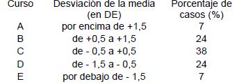 Diccionario de términos psicométricos: Letra D, distribución