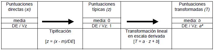 Diccionario de términos psicométricos: Letra N, normas integrupo