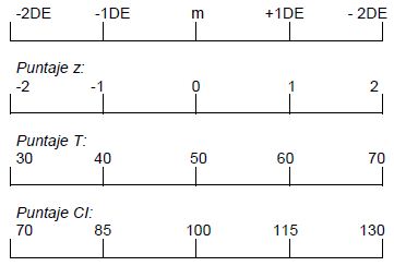 Diccionario de términos psicométricos: Letra N, puntuaciones T