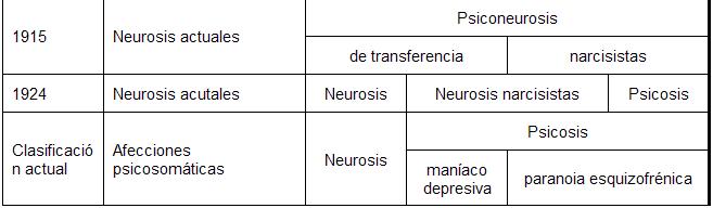 Diccionario,letra N, neurosis