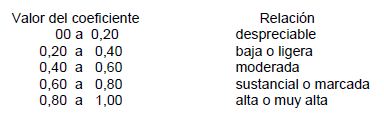 Diccionario de términos psicométrics, letra C, Coeficiente de Correlación