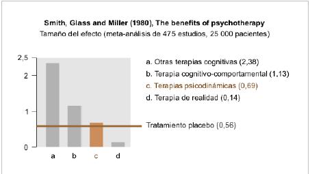 Eficacia en el tratamiento de trastornos psicológicos