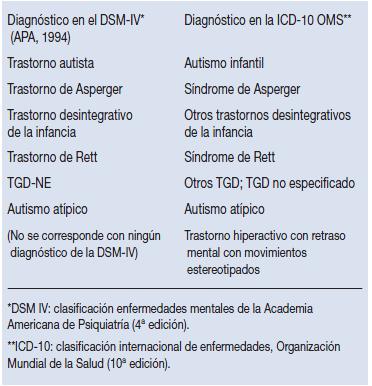 Autismo. Espectro autista, tabla 1