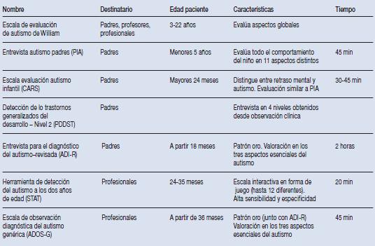 Autismo. Espectro autista, tabla 6