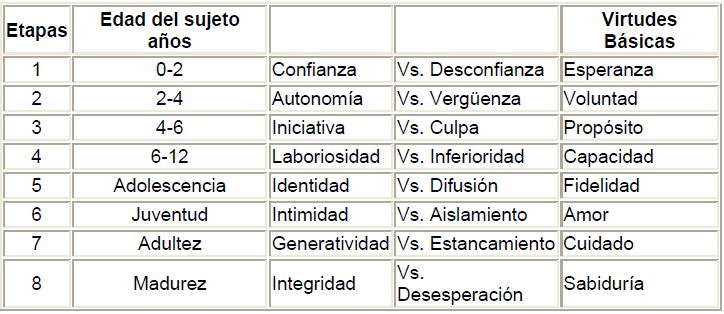 Teorías del desarrollo, infancia media, Etapas del desarrollo según Erikson