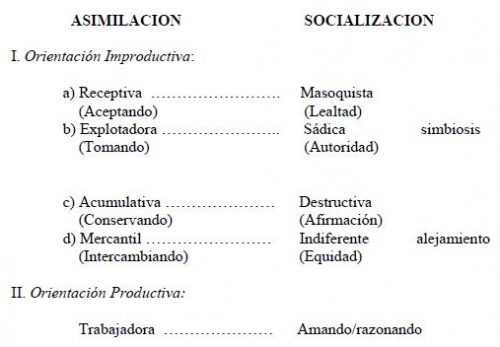 LECTURA DE ETICA Y PSICOANÁLISIS: ERICH FROMM. Personalidad (Tipos de carácter)