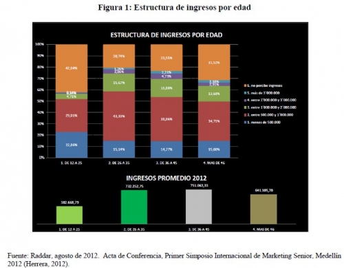 Figura 1: estructura de ingreso por edad