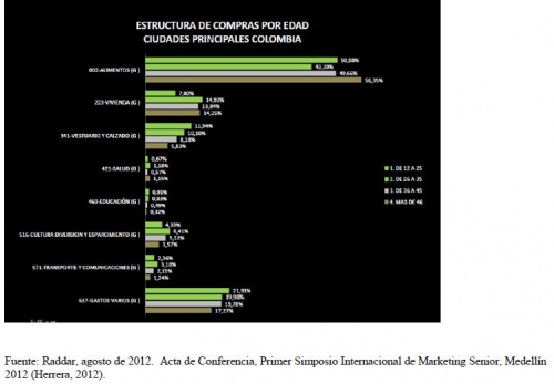 Estructura de compra por la edad, figura 2