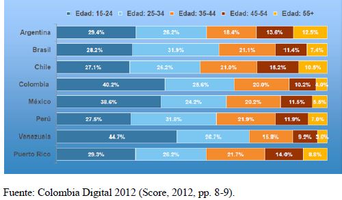 Consumo de internet por edades, figura 5