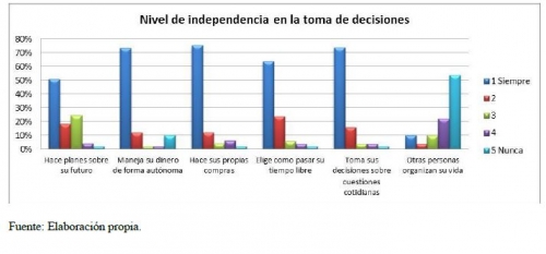 Nivel de independencia, figura 6