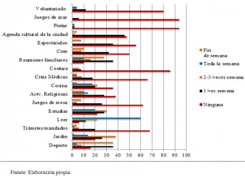 Actividades realizadas por personas mayores, figura 9