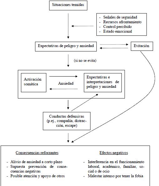 Fobias Específicas, figura 1