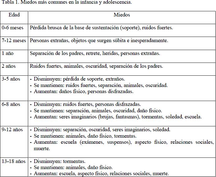 Fobias específicas, tabla 1