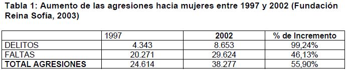 Violencia intrafamiliar, hijos de mujeres maltratadas, aumento de las agresiones