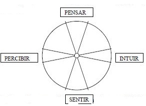 psicoanalistas heterodoxos, Jung , gráfico 1