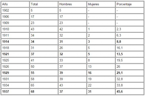 Mujeres y el movimiento psicoanalítico, tabla 1