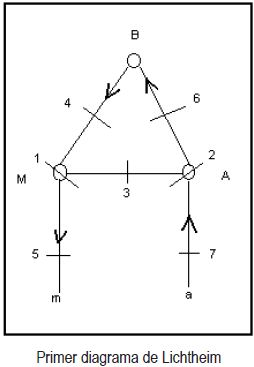 Neurolingüística, AFASIA, diagrama de Lichtheim