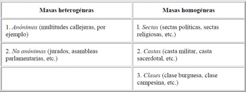 Psicología de las masas. tercera parte. capítulo 1. Clasificación de las masas