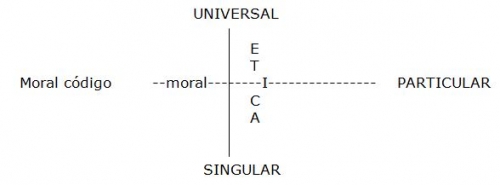 “¿QUÉ ES ESA COSA LLAMADA ÉTICA?” Y “LO UNIVERSAL – SINGULAR”