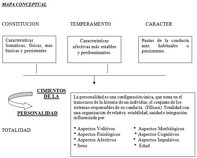 CONDUCTA Y PERSONALIDAD: Conformación de la personalidad -