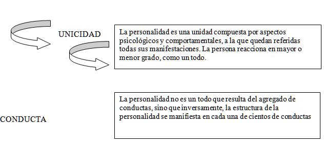 CONDUCTA Y PERSONALIDAD: Conformación de la personalidad, unicidad