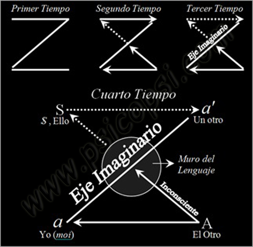 Esquema Lambda (Jacques Lacan)