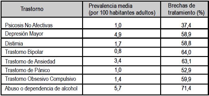 Situación actual de la salud mental en América Latina y el Caribe, trastornos