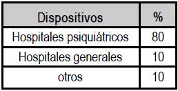 Situación actual de la salud mental en América Latina y el Caribe, dispositivos