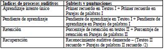 Evaluación de la memoria. tabla 3