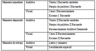 Evaluación de la memoria. Tabla 4