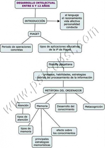 Desarrollo Intelectual entre 6 y 12 años (J. Piaget)