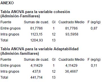 Técnicas y procesos de evaluación psicológica, Faces-III, anexo
