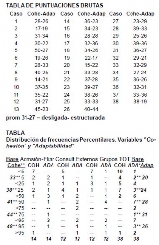Tecnicas y procesos de evaluación psicológica, Faces-III, tabla de puntuaciones brutas