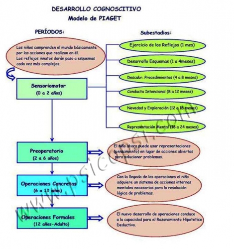 Desarrollo Cognoscitivo: modelo de J. Piaget