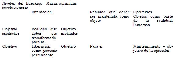 Freire, pedagogía del oprimido, cap IV, teoría acción revolucionaria- acción opresora