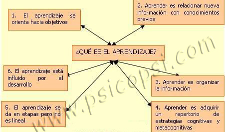 Qué es el aprendizaje?