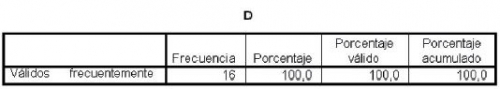 Funciones del psicopedagogo: Tabla D