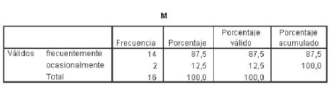 Funciones del psicopedagogo: tabla M