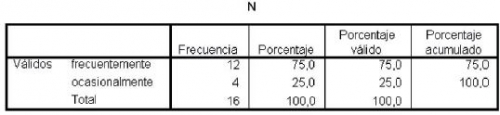 Funciones del psicopedagogo: tabla N