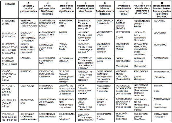 Erikson, teoría, ciclo de vida completo