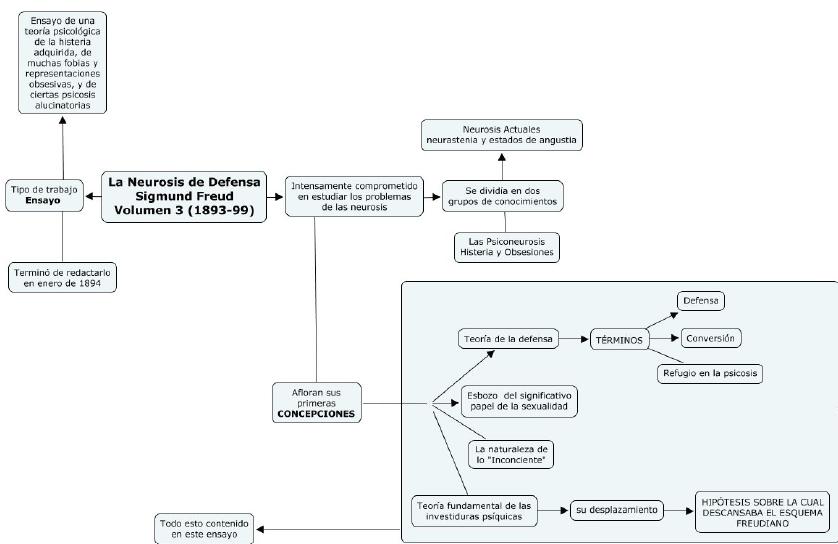 Resúmen sobre Neurosis en Freud, cuadro