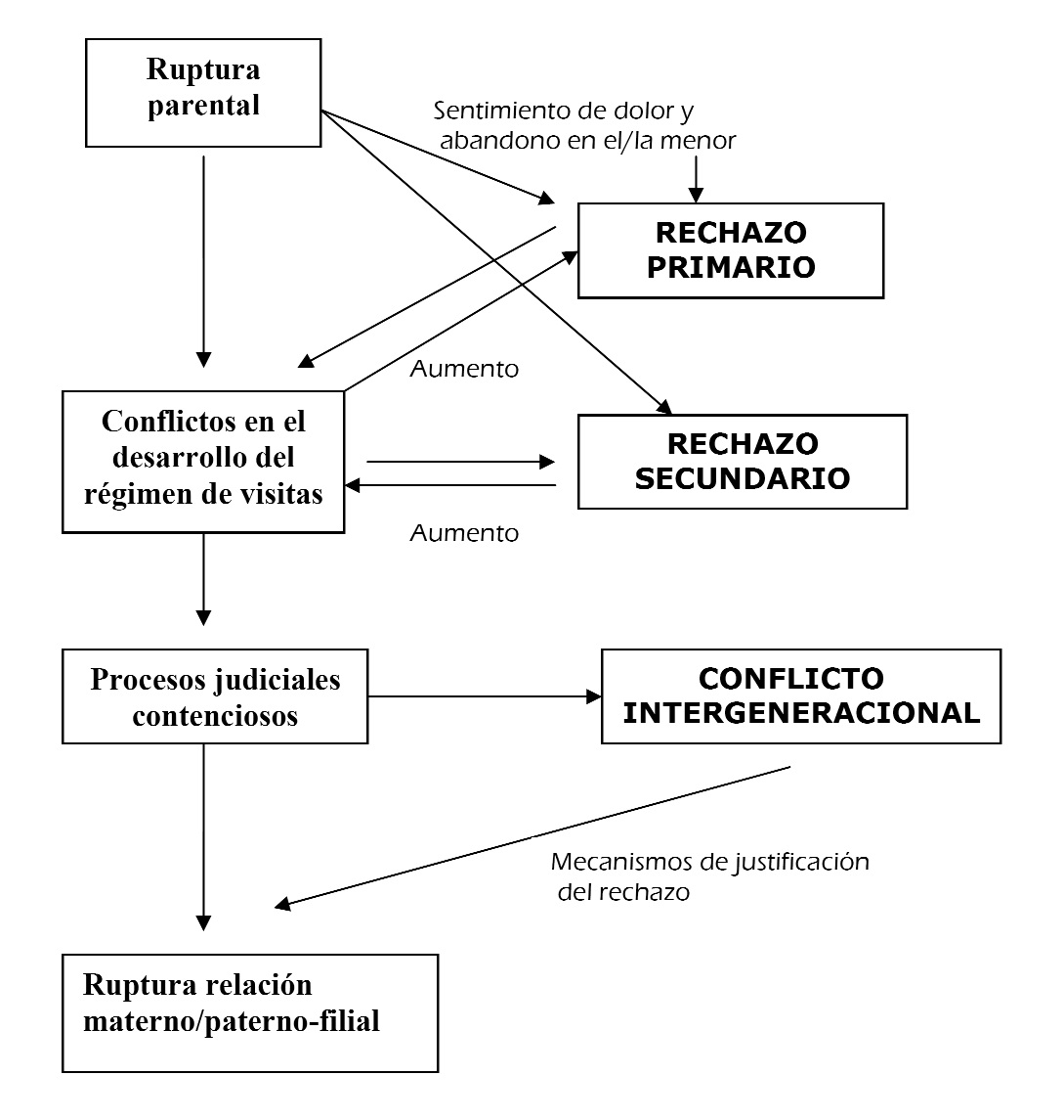 Sindrome de alienación mental, figura 1, forma de maltrato infantil