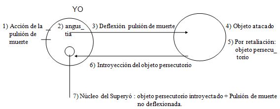 superyo en los textos de M. Klein, gráfico 2