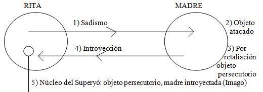 superyo en los textos de M. Klein