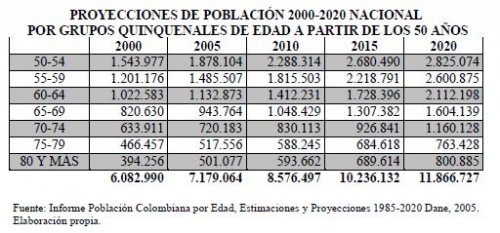 Proyecciones de la poblaci{on, tabla 1